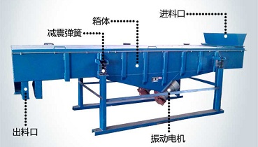 振動(dòng)篩電機(jī)的常見(jiàn)故障、保養(yǎng)方法、振動(dòng)力調(diào)整